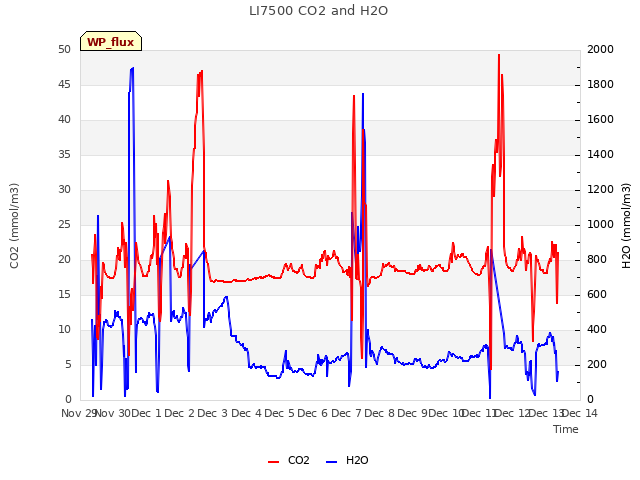 plot of LI7500 CO2 and H2O
