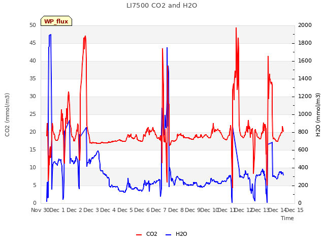 plot of LI7500 CO2 and H2O