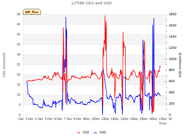 plot of LI7500 CO2 and H2O