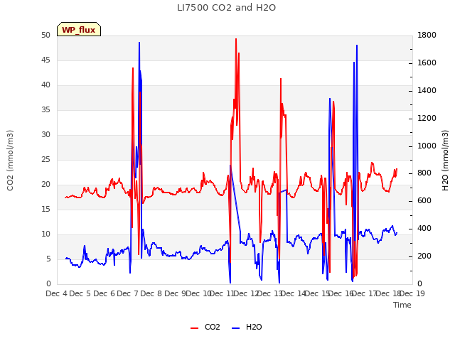 plot of LI7500 CO2 and H2O