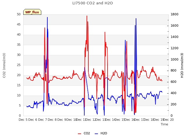 plot of LI7500 CO2 and H2O