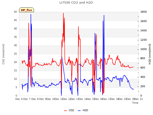 plot of LI7500 CO2 and H2O