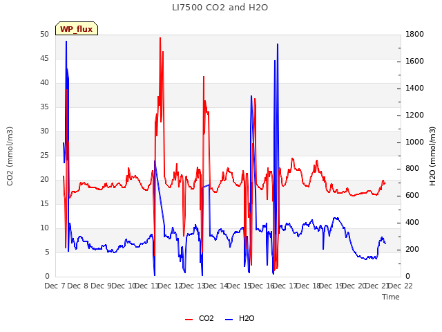 plot of LI7500 CO2 and H2O