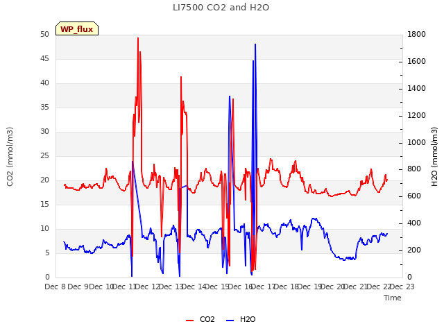 plot of LI7500 CO2 and H2O
