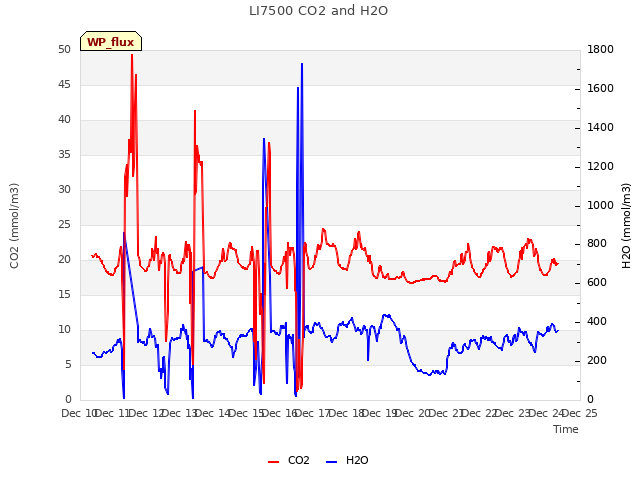 plot of LI7500 CO2 and H2O