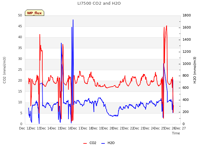 plot of LI7500 CO2 and H2O