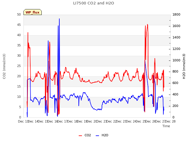 plot of LI7500 CO2 and H2O