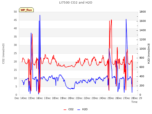 plot of LI7500 CO2 and H2O