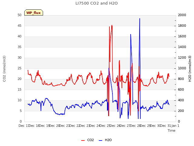 plot of LI7500 CO2 and H2O