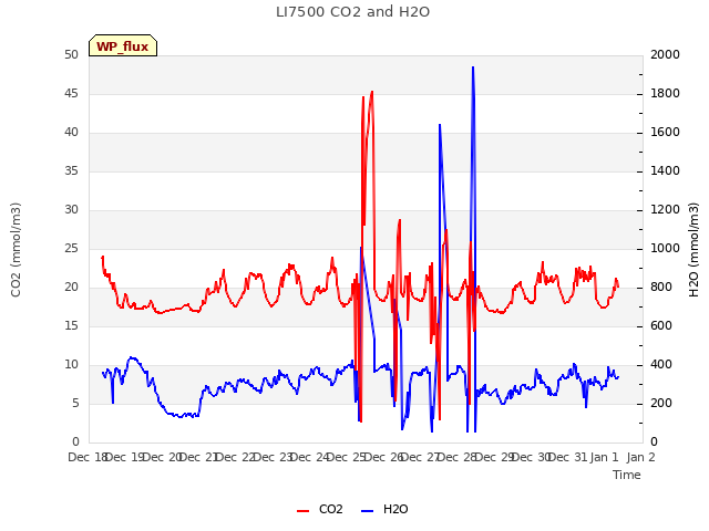 plot of LI7500 CO2 and H2O