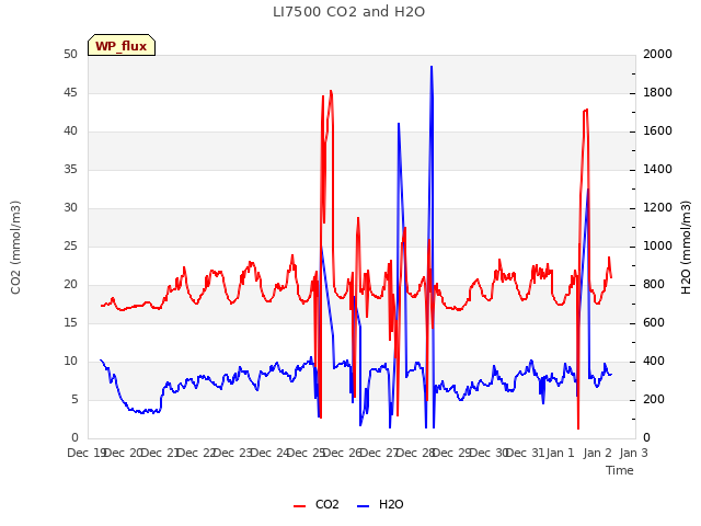 plot of LI7500 CO2 and H2O