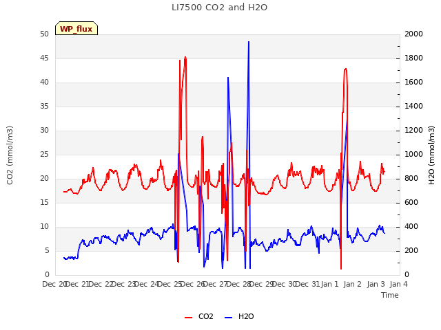 plot of LI7500 CO2 and H2O