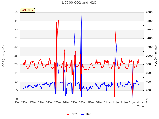 plot of LI7500 CO2 and H2O