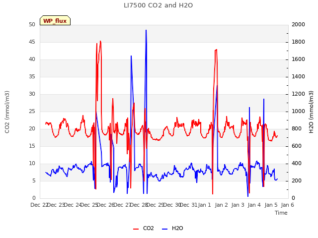 plot of LI7500 CO2 and H2O