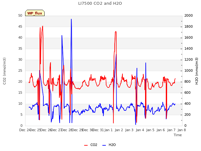 plot of LI7500 CO2 and H2O