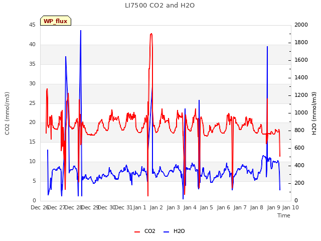 plot of LI7500 CO2 and H2O