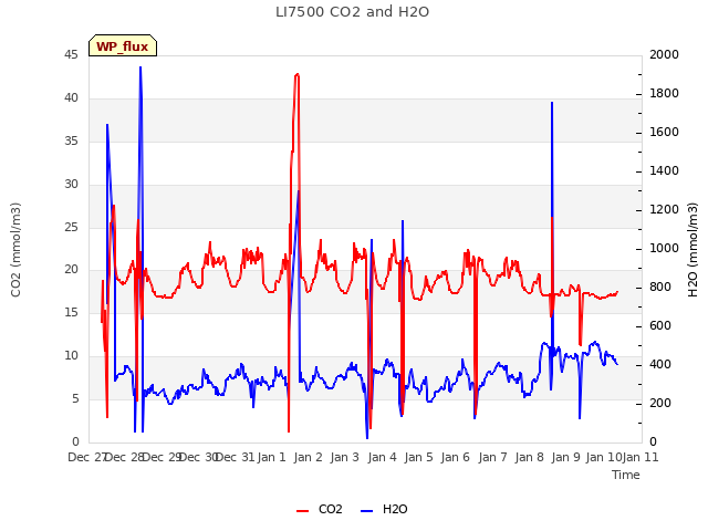 plot of LI7500 CO2 and H2O