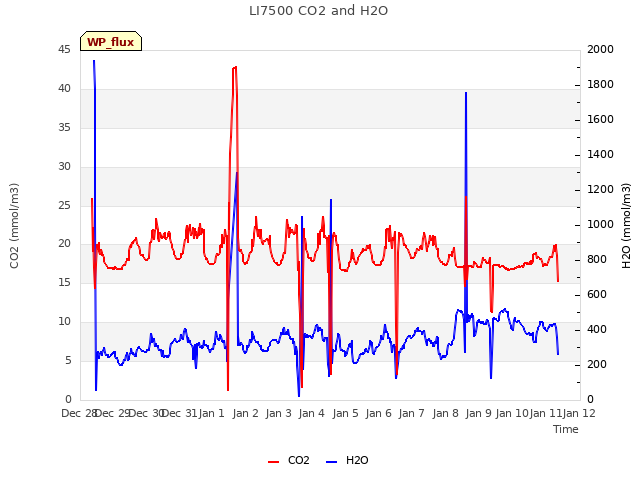 plot of LI7500 CO2 and H2O