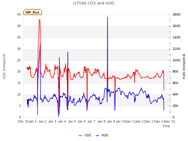 plot of LI7500 CO2 and H2O