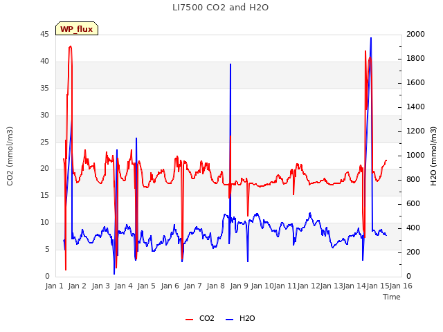 plot of LI7500 CO2 and H2O