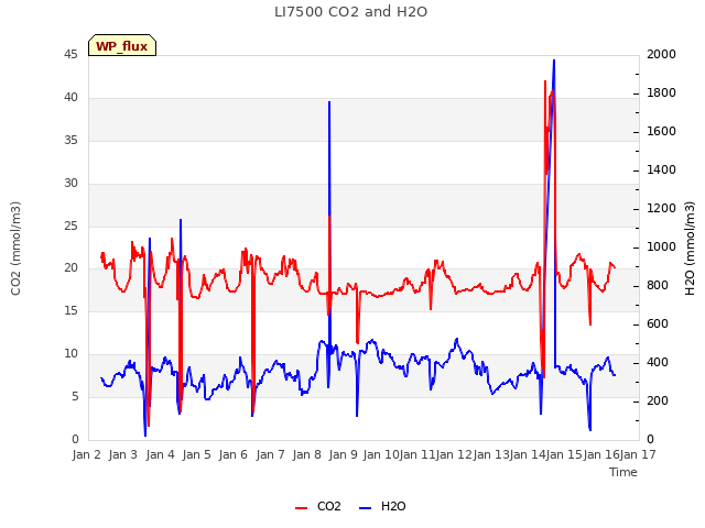 plot of LI7500 CO2 and H2O