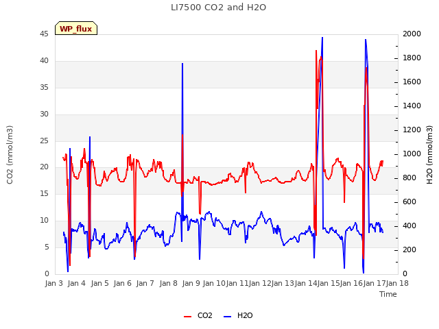 plot of LI7500 CO2 and H2O