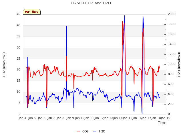 plot of LI7500 CO2 and H2O