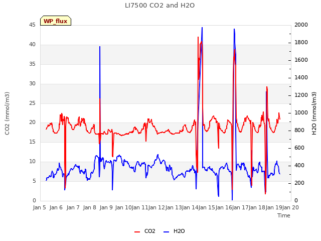 plot of LI7500 CO2 and H2O