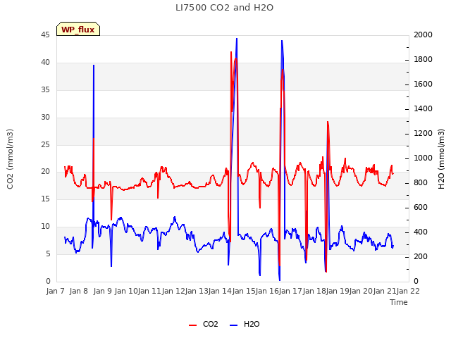 plot of LI7500 CO2 and H2O