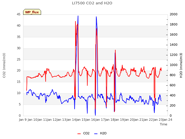 plot of LI7500 CO2 and H2O