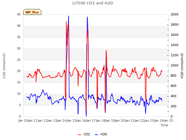 plot of LI7500 CO2 and H2O