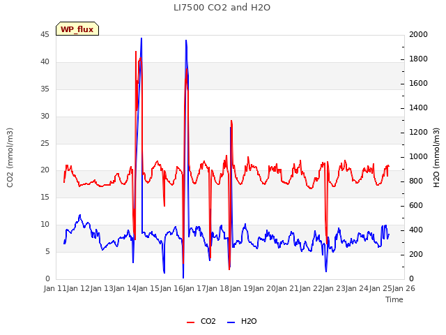 plot of LI7500 CO2 and H2O