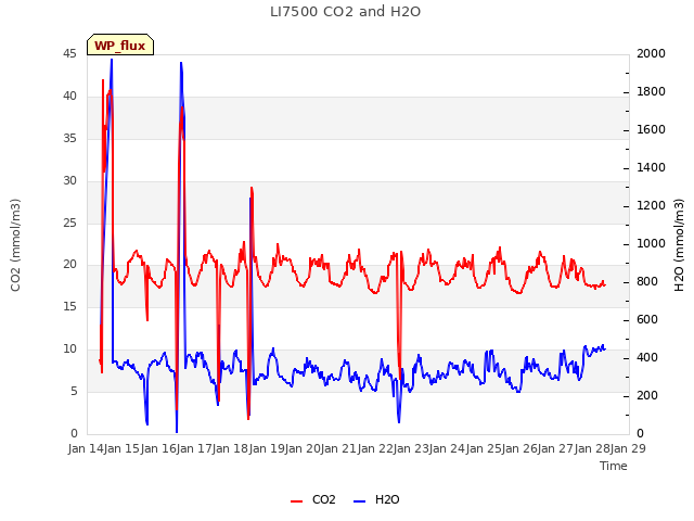 plot of LI7500 CO2 and H2O