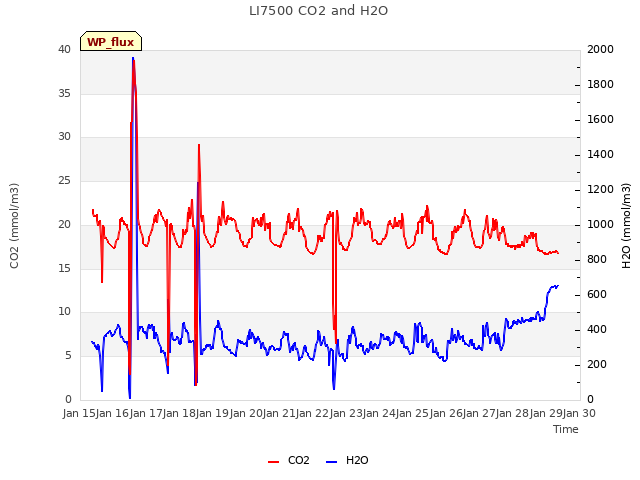 plot of LI7500 CO2 and H2O