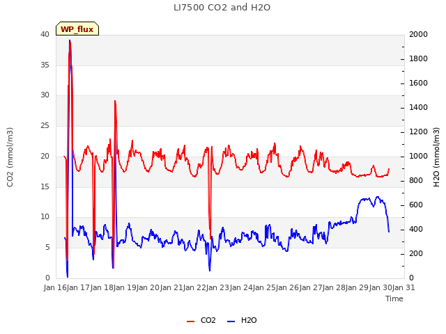 plot of LI7500 CO2 and H2O