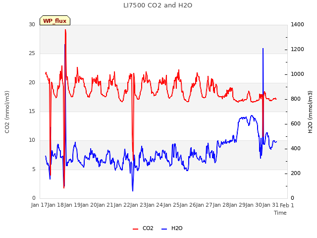plot of LI7500 CO2 and H2O
