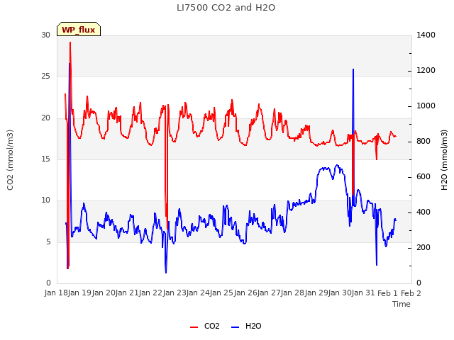 plot of LI7500 CO2 and H2O