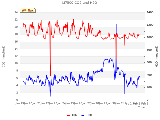 plot of LI7500 CO2 and H2O