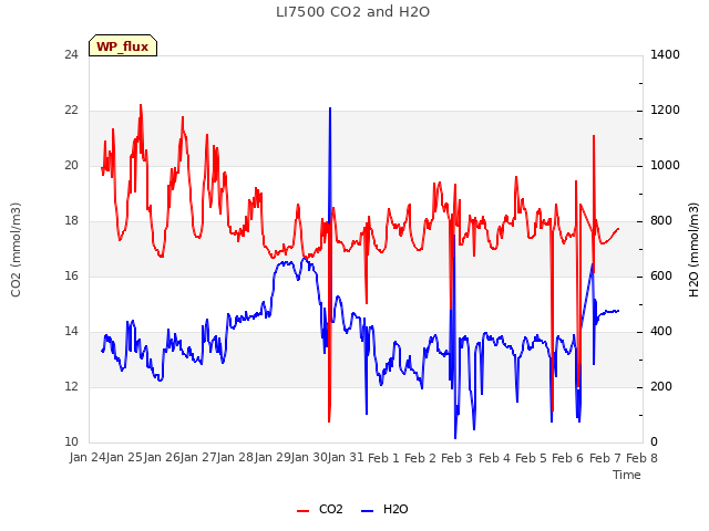 plot of LI7500 CO2 and H2O