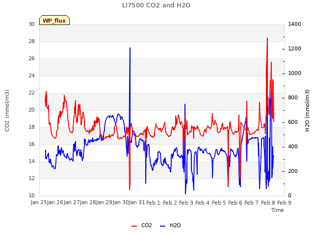 plot of LI7500 CO2 and H2O