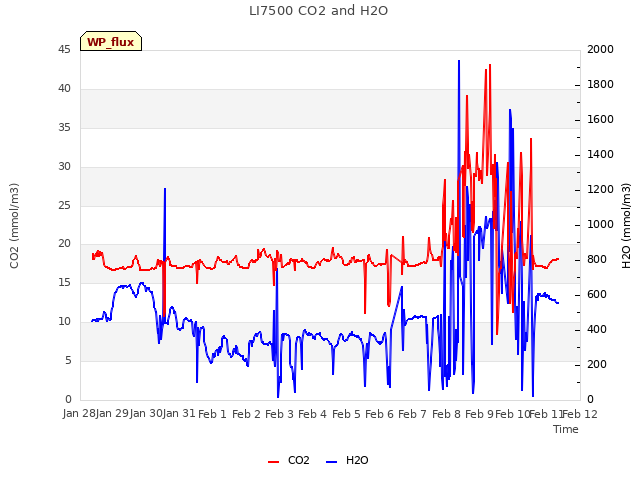 plot of LI7500 CO2 and H2O