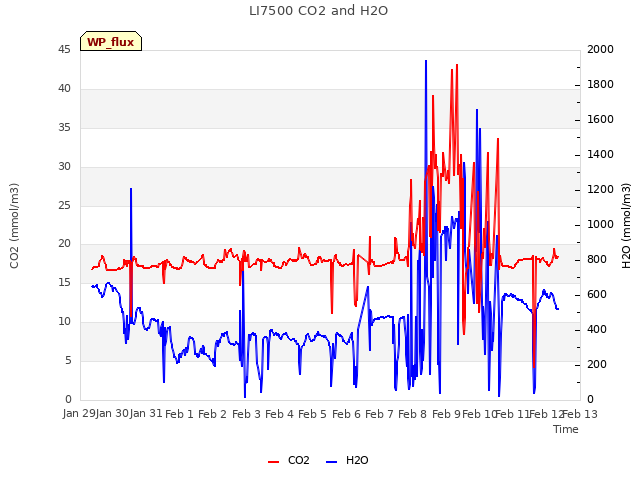 plot of LI7500 CO2 and H2O