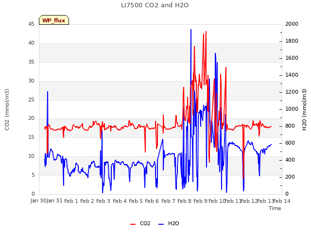 plot of LI7500 CO2 and H2O