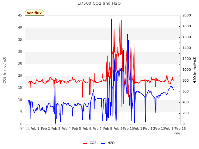 plot of LI7500 CO2 and H2O