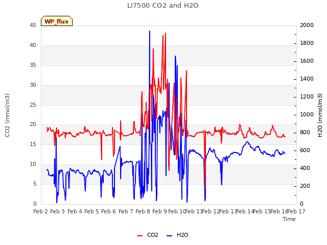 plot of LI7500 CO2 and H2O