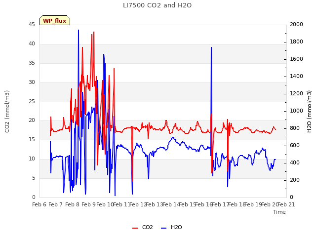 plot of LI7500 CO2 and H2O