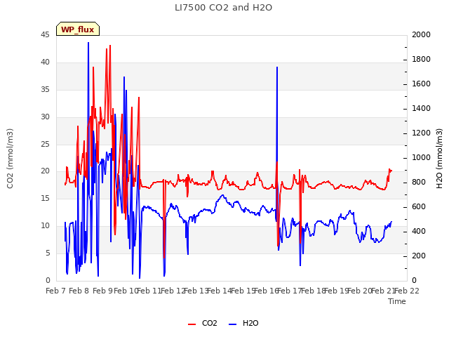 plot of LI7500 CO2 and H2O