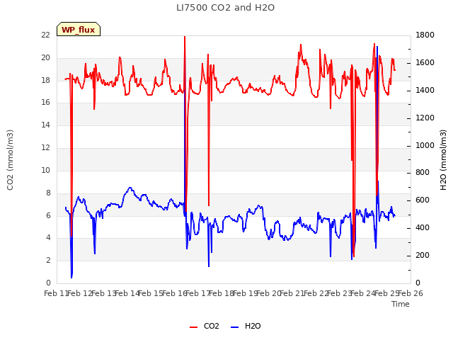 plot of LI7500 CO2 and H2O