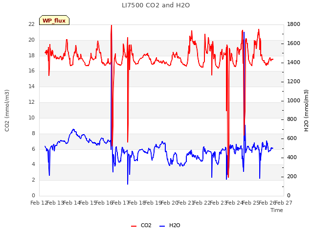 plot of LI7500 CO2 and H2O