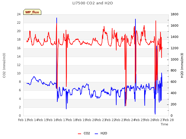 plot of LI7500 CO2 and H2O